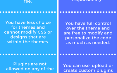 WordPress.com versus WordPress.org