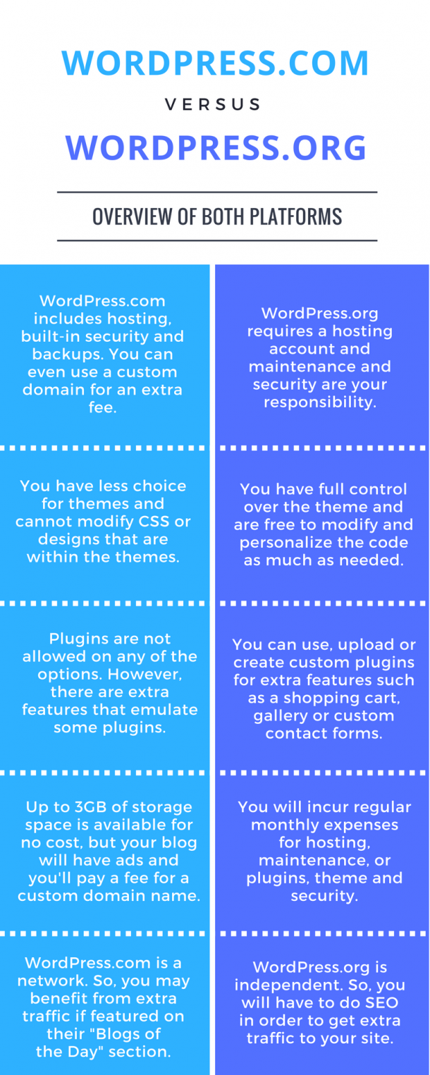 WordPress.com versus WordPress.org - Ruby Moon Designs