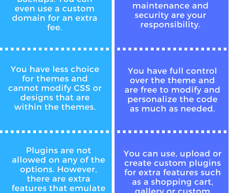 WordPress.com versus WordPress.org